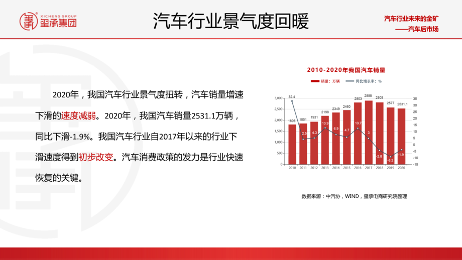 玺承集团:2021年汽车后市场分析及线上市场展望